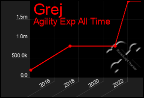 Total Graph of Grej