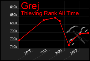 Total Graph of Grej