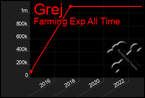 Total Graph of Grej