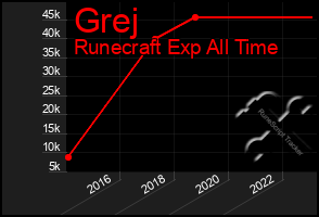 Total Graph of Grej