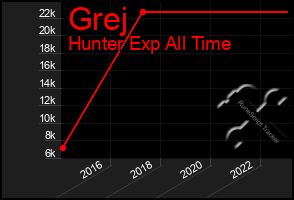 Total Graph of Grej