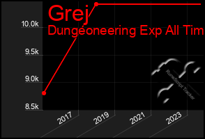 Total Graph of Grej