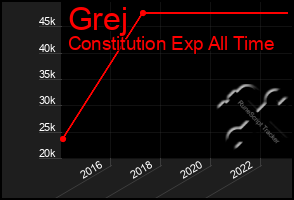 Total Graph of Grej