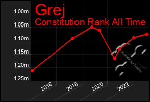 Total Graph of Grej