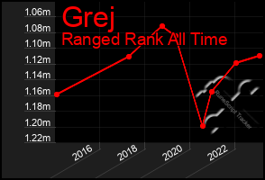 Total Graph of Grej