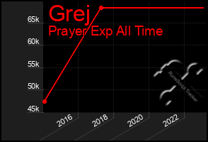 Total Graph of Grej