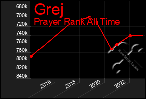 Total Graph of Grej