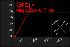 Total Graph of Grej