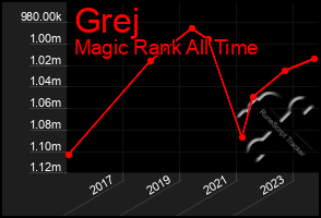 Total Graph of Grej