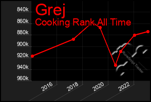 Total Graph of Grej