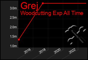 Total Graph of Grej