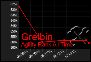 Total Graph of Grelbin
