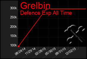 Total Graph of Grelbin