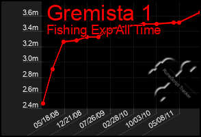 Total Graph of Gremista 1