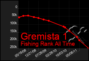 Total Graph of Gremista 1