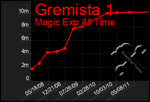 Total Graph of Gremista 1