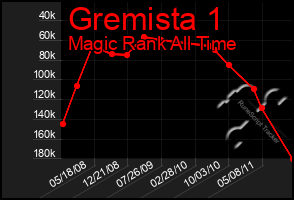 Total Graph of Gremista 1