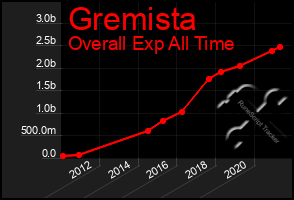 Total Graph of Gremista
