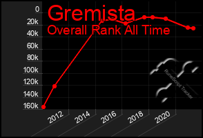 Total Graph of Gremista