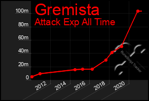 Total Graph of Gremista