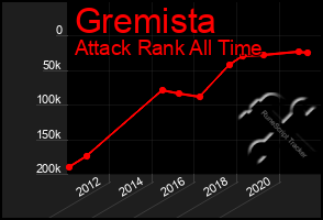 Total Graph of Gremista