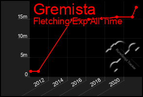 Total Graph of Gremista