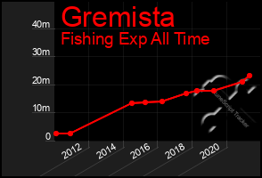 Total Graph of Gremista