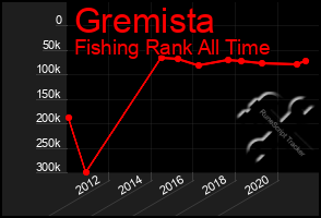 Total Graph of Gremista