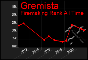 Total Graph of Gremista