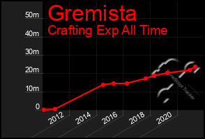 Total Graph of Gremista