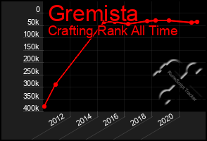 Total Graph of Gremista