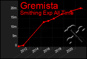 Total Graph of Gremista