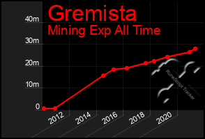 Total Graph of Gremista