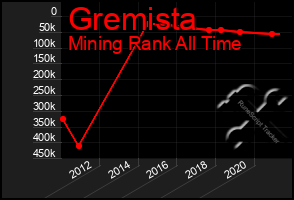 Total Graph of Gremista