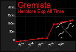 Total Graph of Gremista