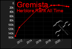 Total Graph of Gremista