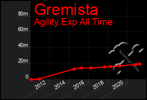 Total Graph of Gremista
