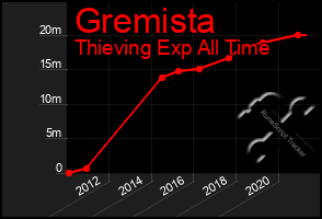 Total Graph of Gremista