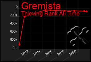 Total Graph of Gremista