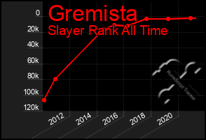 Total Graph of Gremista