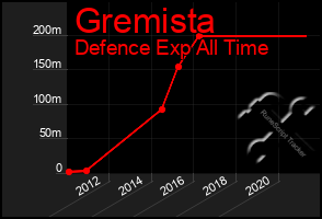 Total Graph of Gremista