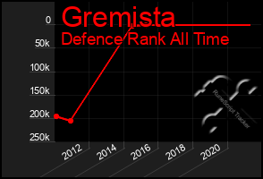 Total Graph of Gremista