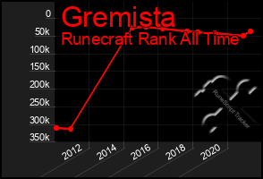 Total Graph of Gremista