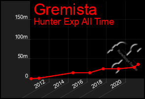 Total Graph of Gremista