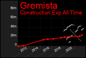 Total Graph of Gremista