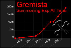 Total Graph of Gremista