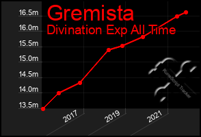 Total Graph of Gremista