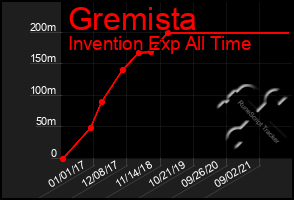 Total Graph of Gremista