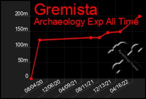 Total Graph of Gremista
