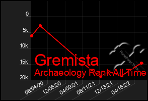 Total Graph of Gremista
